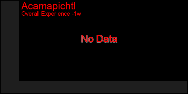 1 Week Graph of Acamapichtl