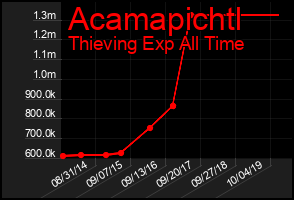 Total Graph of Acamapichtl