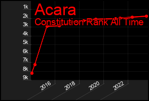 Total Graph of Acara