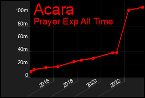 Total Graph of Acara