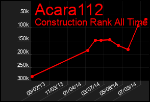 Total Graph of Acara112