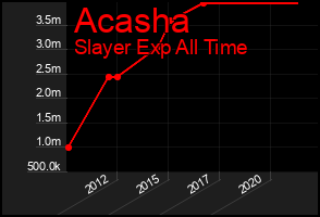 Total Graph of Acasha