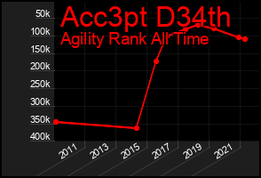 Total Graph of Acc3pt D34th