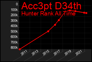 Total Graph of Acc3pt D34th