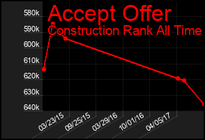 Total Graph of Accept Offer