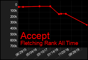 Total Graph of Accept