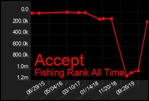 Total Graph of Accept