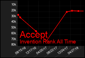 Total Graph of Accept