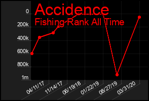 Total Graph of Accidence