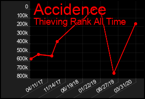 Total Graph of Accidence