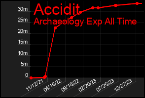 Total Graph of Accidit