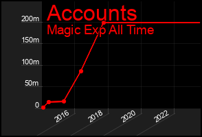 Total Graph of Accounts