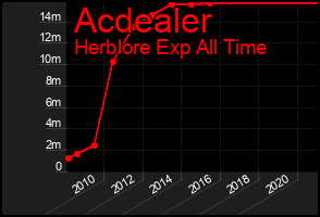 Total Graph of Acdealer
