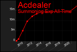 Total Graph of Acdealer