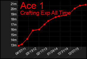 Total Graph of Ace 1