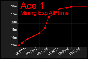 Total Graph of Ace 1