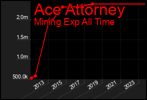 Total Graph of Ace Attorney