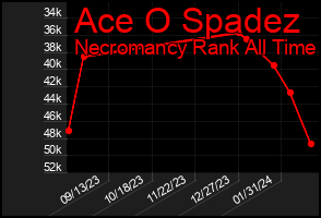 Total Graph of Ace O Spadez