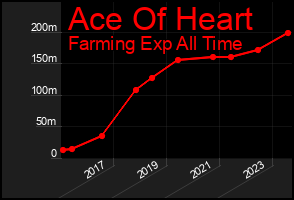 Total Graph of Ace Of Heart