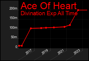 Total Graph of Ace Of Heart