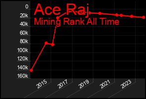 Total Graph of Ace Raj