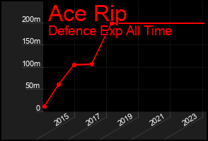 Total Graph of Ace Rip