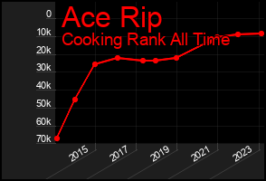 Total Graph of Ace Rip