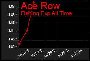 Total Graph of Ace Row