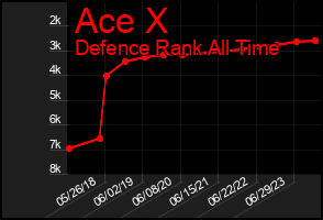 Total Graph of Ace X