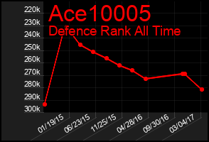 Total Graph of Ace10005