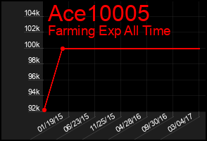 Total Graph of Ace10005