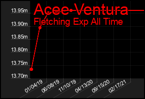 Total Graph of Acee Ventura