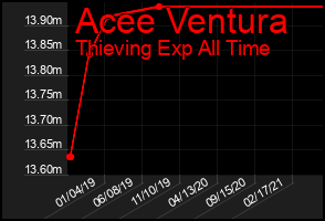Total Graph of Acee Ventura