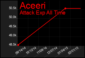 Total Graph of Aceeri