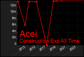 Total Graph of Acei