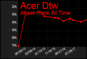 Total Graph of Acer Dtw