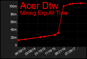 Total Graph of Acer Dtw