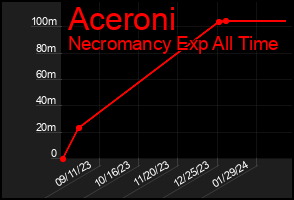 Total Graph of Aceroni