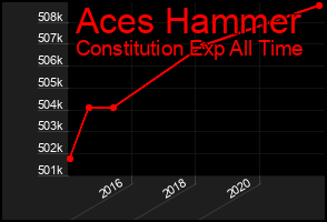 Total Graph of Aces Hammer