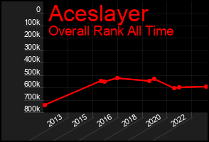 Total Graph of Aceslayer