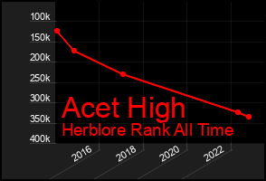 Total Graph of Acet High