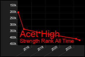 Total Graph of Acet High
