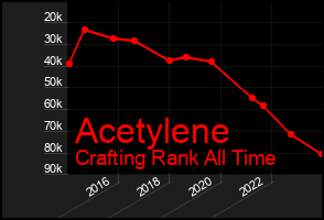 Total Graph of Acetylene