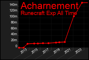 Total Graph of Acharnement