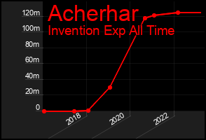 Total Graph of Acherhar