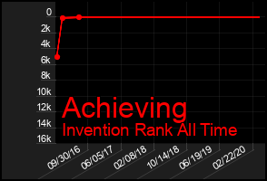 Total Graph of Achieving
