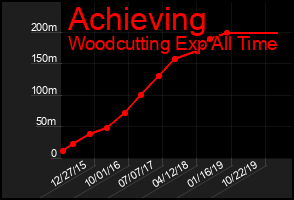 Total Graph of Achieving