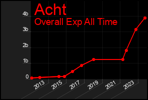 Total Graph of Acht