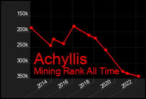 Total Graph of Achyllis