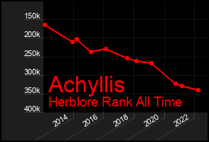 Total Graph of Achyllis